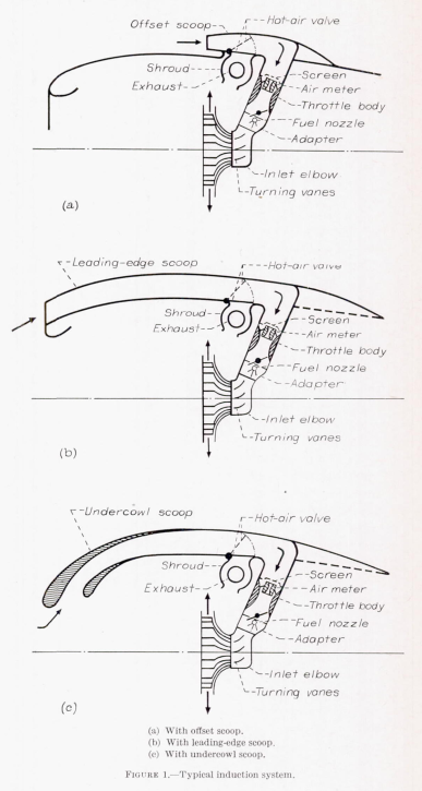 Figure 1. Typical induction system. Each have an inlet air scoop, exhausted heated hot air valve, screen, air-meter, throttle body, fuel nozzle, contracting adapter, inlet elbow, turning vanes, and a supercharger. (a) has an offset air scoop, (b) has a leading edge scoop, and (c) has an undercowl scoop.